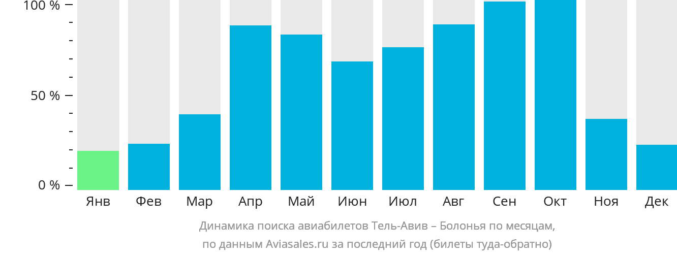 Динамика поиска авиабилетов из Тель-Авива в Болонью по месяцам