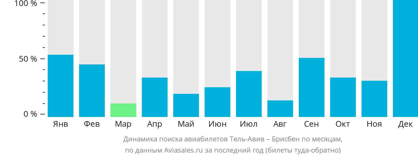 Динамика поиска авиабилетов из Тель-Авива в Брисбен по месяцам