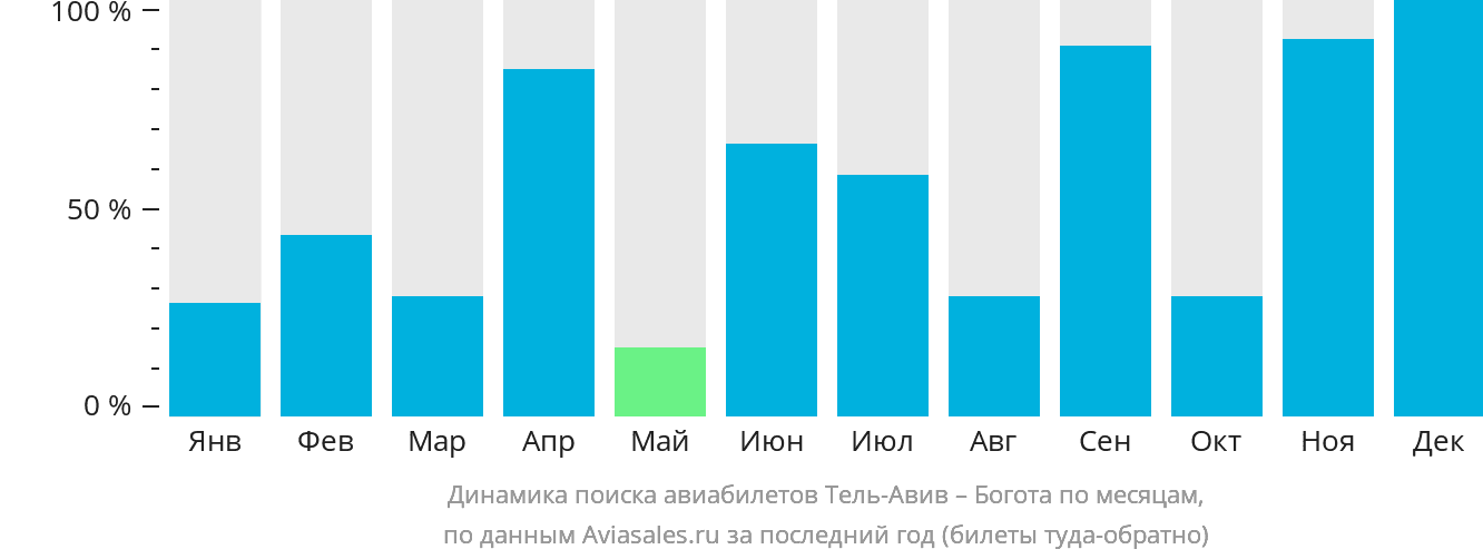 Динамика поиска авиабилетов из Тель-Авива в Боготу по месяцам