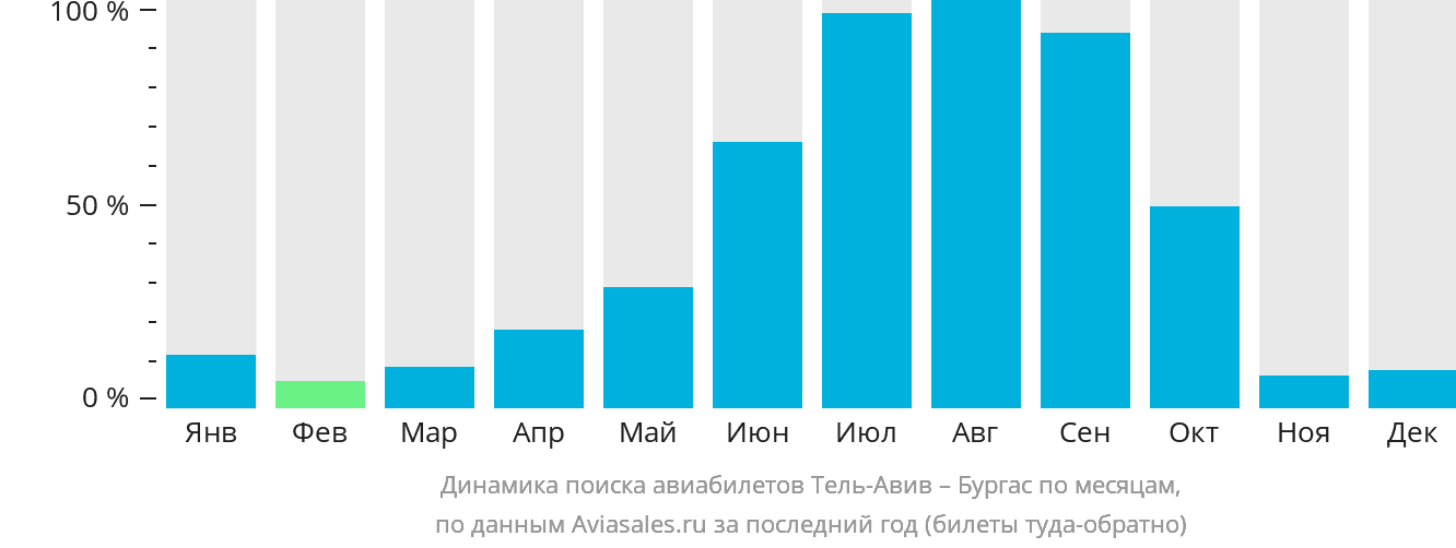 Динамика поиска авиабилетов из Тель-Авива в Бургас по месяцам