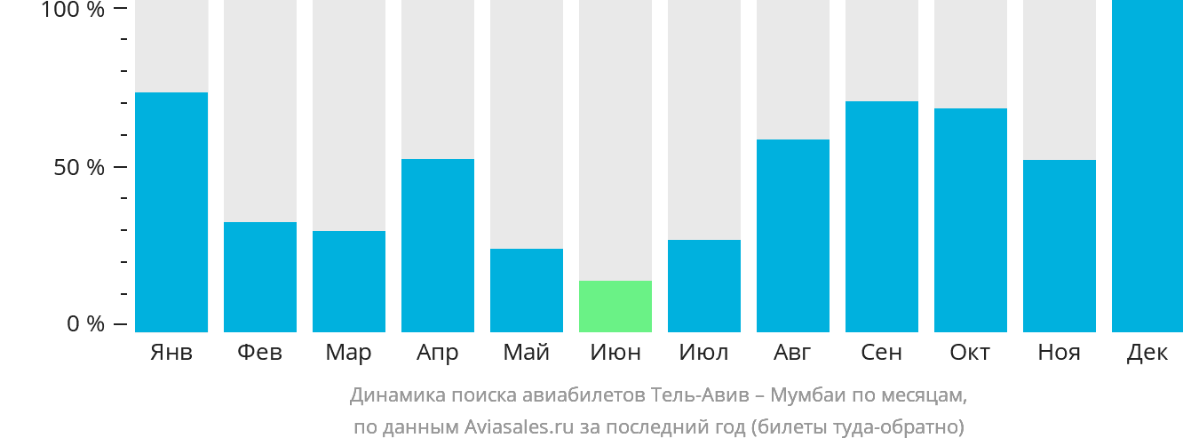 Динамика поиска авиабилетов из Тель-Авива в Мумбаи по месяцам