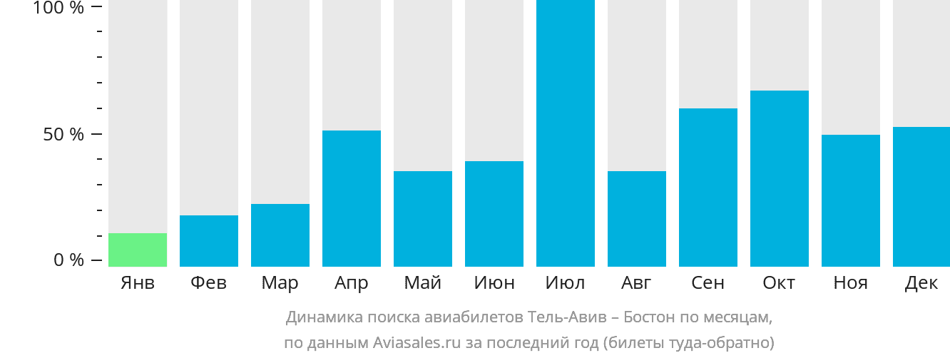 Динамика поиска авиабилетов из Тель-Авива в Бостон по месяцам