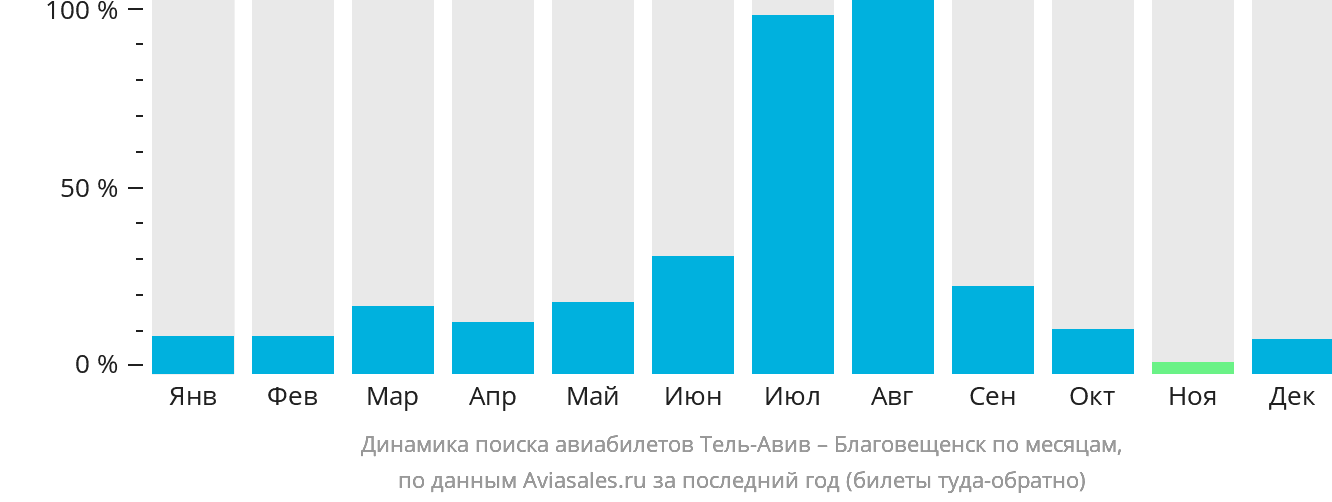 Динамика поиска авиабилетов из Тель-Авива в Благовещенск по месяцам