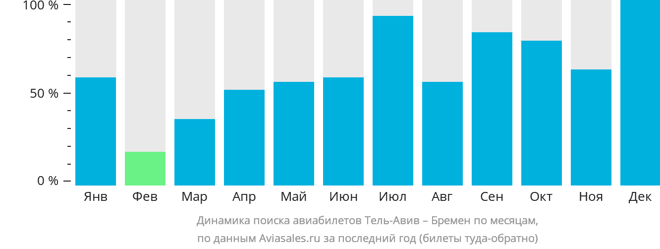 Динамика поиска авиабилетов из Тель-Авива в Бремен по месяцам