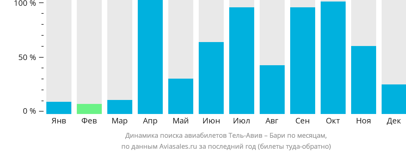 Динамика поиска авиабилетов из Тель-Авива в Бари по месяцам