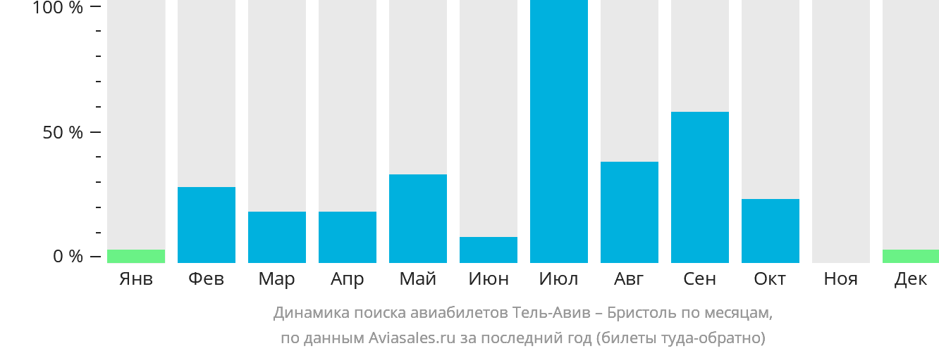 Динамика поиска авиабилетов из Тель-Авива в Бристоль по месяцам