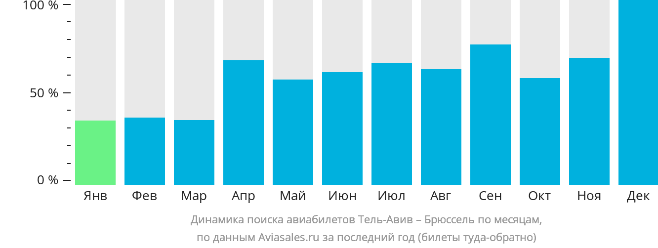 Динамика поиска авиабилетов из Тель-Авива в Брюссель по месяцам