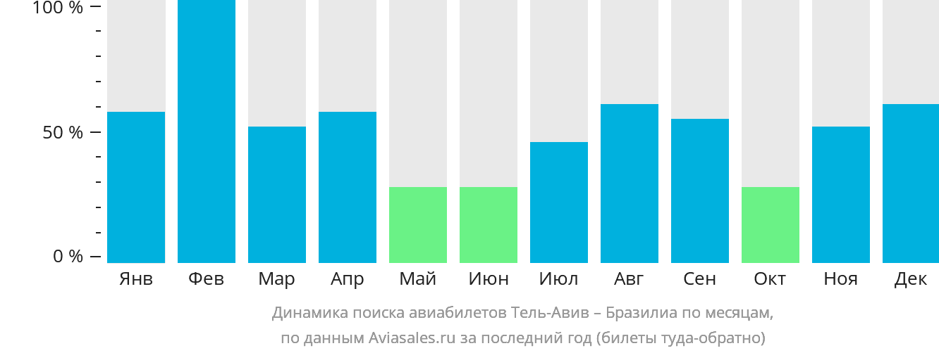 Динамика поиска авиабилетов из Тель-Авива в Бразилиа по месяцам