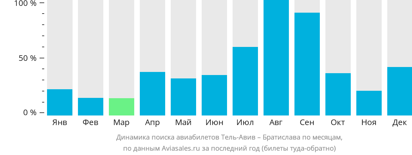 Динамика поиска авиабилетов из Тель-Авива в Братиславу по месяцам