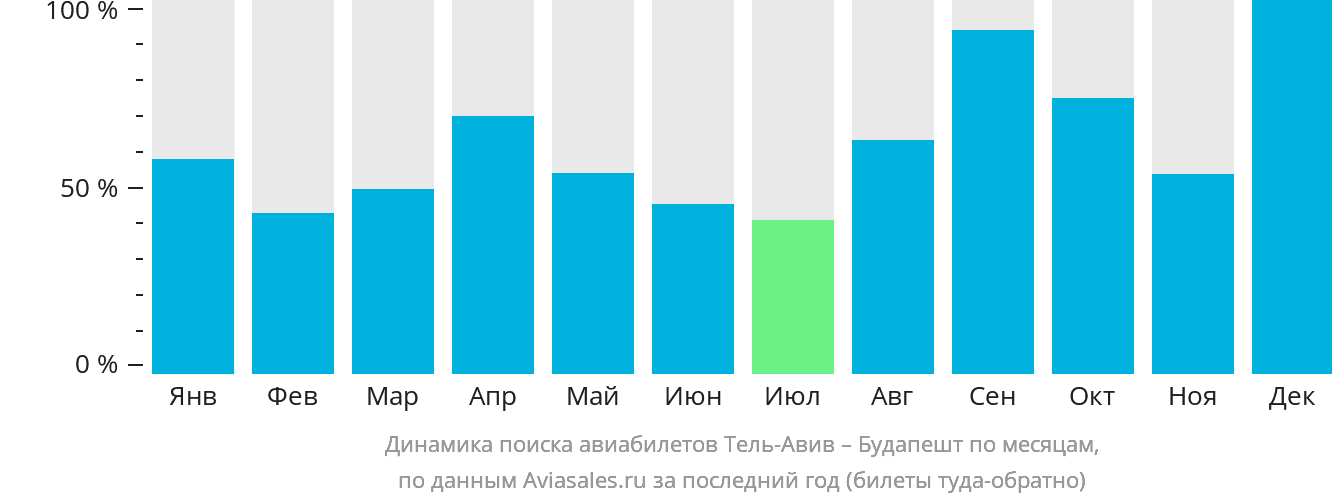 Динамика поиска авиабилетов из Тель-Авива в Будапешт по месяцам
