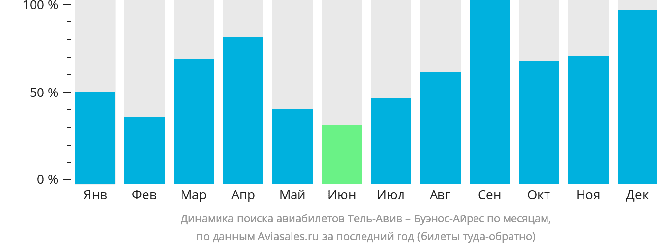 Динамика поиска авиабилетов из Тель-Авива в Буэнос-Айрес по месяцам