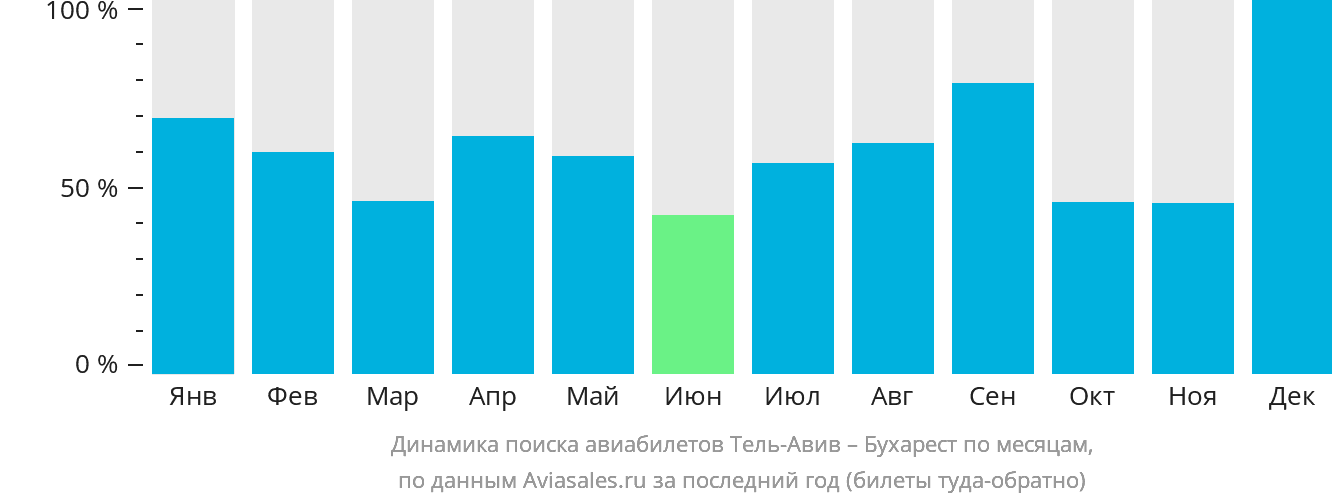 Динамика поиска авиабилетов из Тель-Авива в Бухарест по месяцам