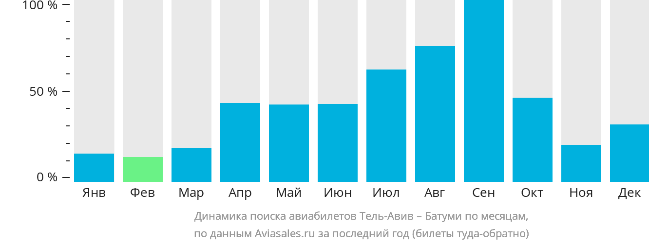 Динамика поиска авиабилетов из Тель-Авива в Батуми по месяцам