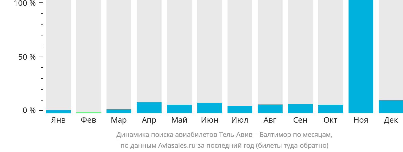 Динамика поиска авиабилетов из Тель-Авива в Балтимор по месяцам