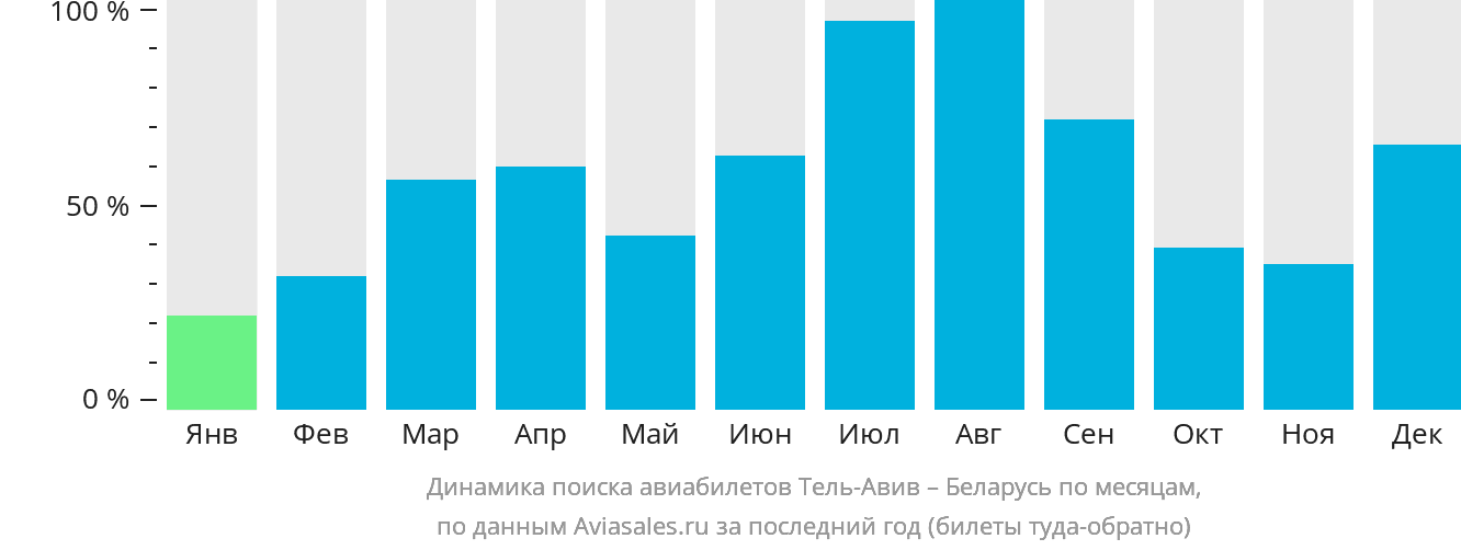 Динамика поиска авиабилетов из Тель-Авива в Беларусь по месяцам