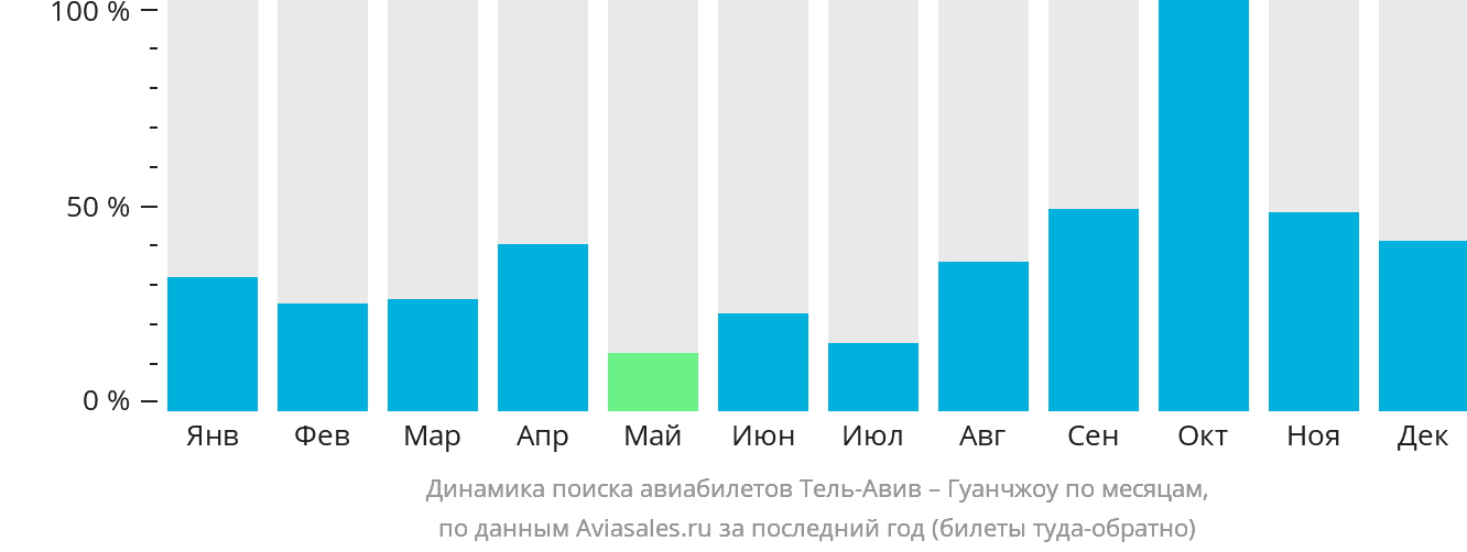 Динамика поиска авиабилетов из Тель-Авива в Гуанчжоу по месяцам