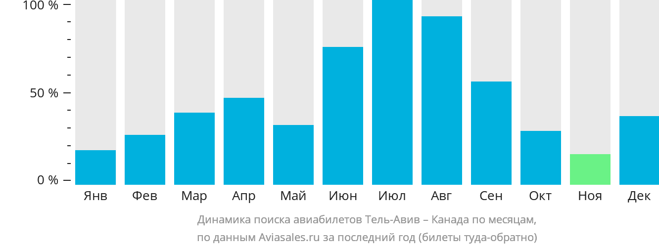 Динамика поиска авиабилетов из Тель-Авива в Канаду по месяцам