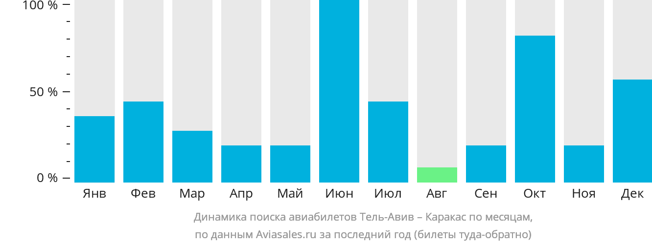 Динамика поиска авиабилетов из Тель-Авива в Каракас по месяцам