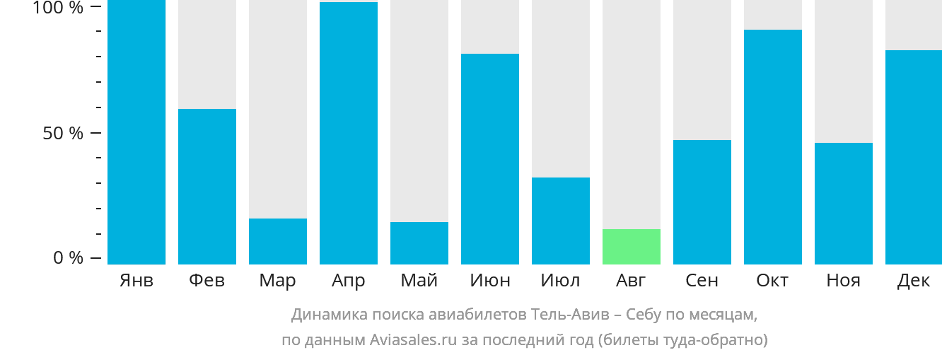 Динамика поиска авиабилетов из Тель-Авива в Себу по месяцам