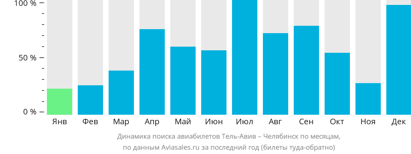 Динамика поиска авиабилетов из Тель-Авива в Челябинск по месяцам