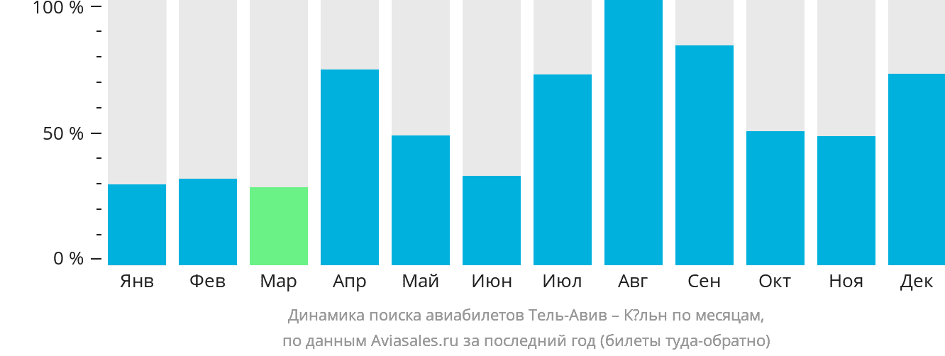 Динамика поиска авиабилетов из Тель-Авива в Кёльн по месяцам