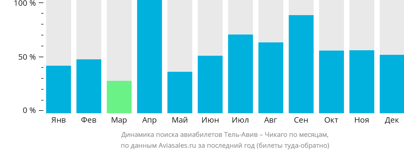 Динамика поиска авиабилетов из Тель-Авива в Чикаго по месяцам