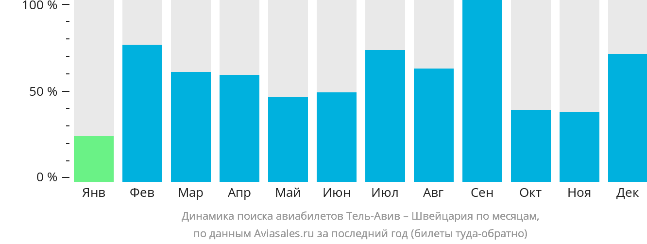 Динамика поиска авиабилетов из Тель-Авива в Швейцарию по месяцам
