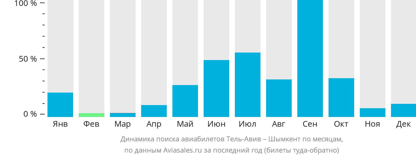 Динамика поиска авиабилетов из Тель-Авива в Шымкент по месяцам
