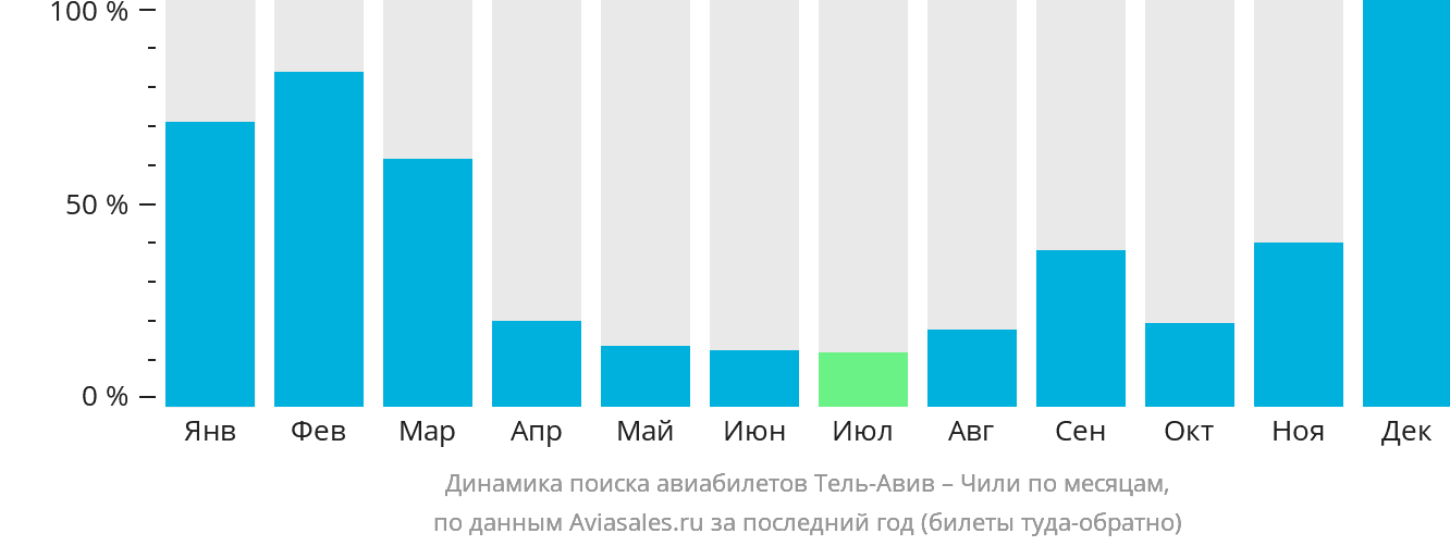 Динамика поиска авиабилетов из Тель-Авива в Чили по месяцам