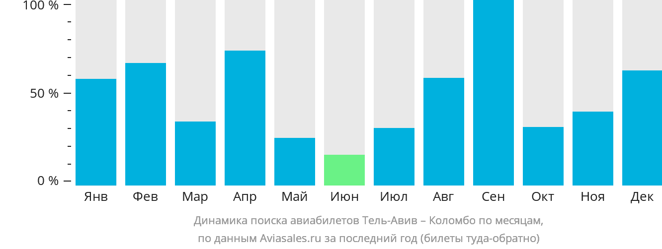 Динамика поиска авиабилетов из Тель-Авива в Коломбо по месяцам