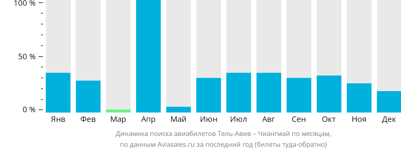 Динамика поиска авиабилетов из Тель-Авива в Чиангмай по месяцам