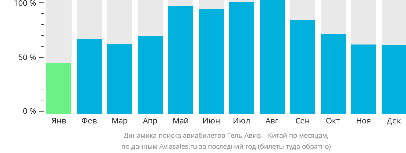 Динамика поиска авиабилетов из Тель-Авива в Китай по месяцам