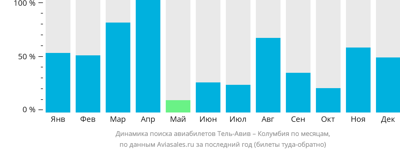 Динамика поиска авиабилетов из Тель-Авива в Колумбию по месяцам