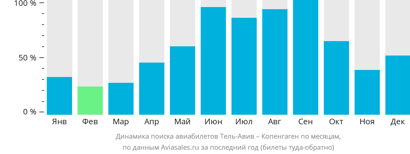 Динамика поиска авиабилетов из Тель-Авива в Копенгаген по месяцам