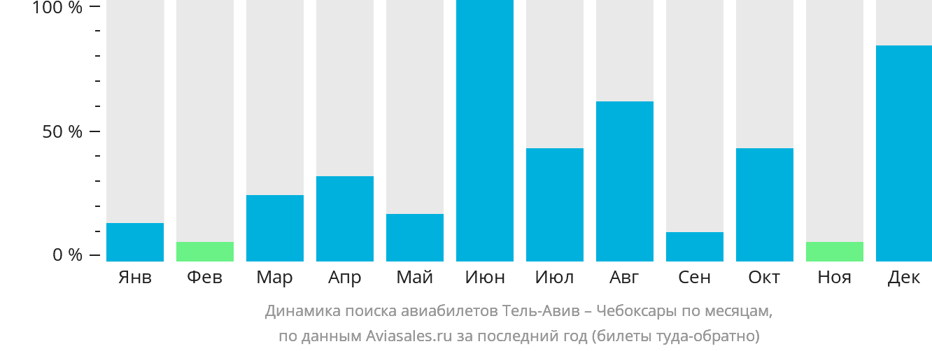 Динамика поиска авиабилетов из Тель-Авива в Чебоксары по месяцам