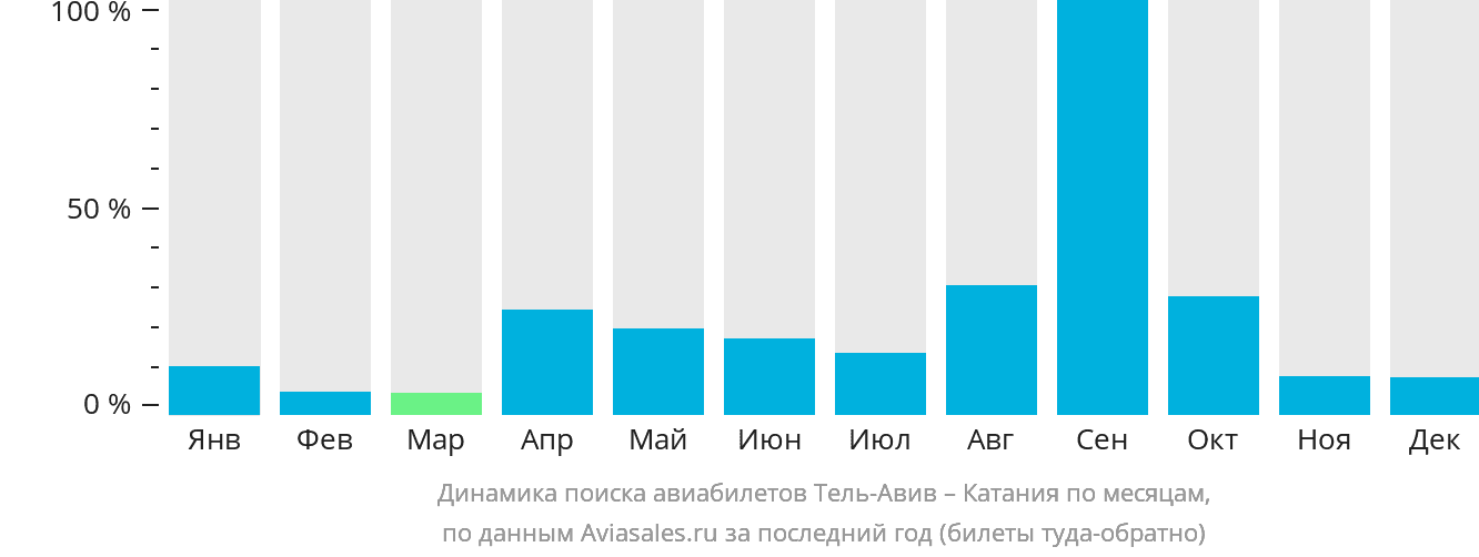 Динамика поиска авиабилетов из Тель-Авива в Катанию по месяцам