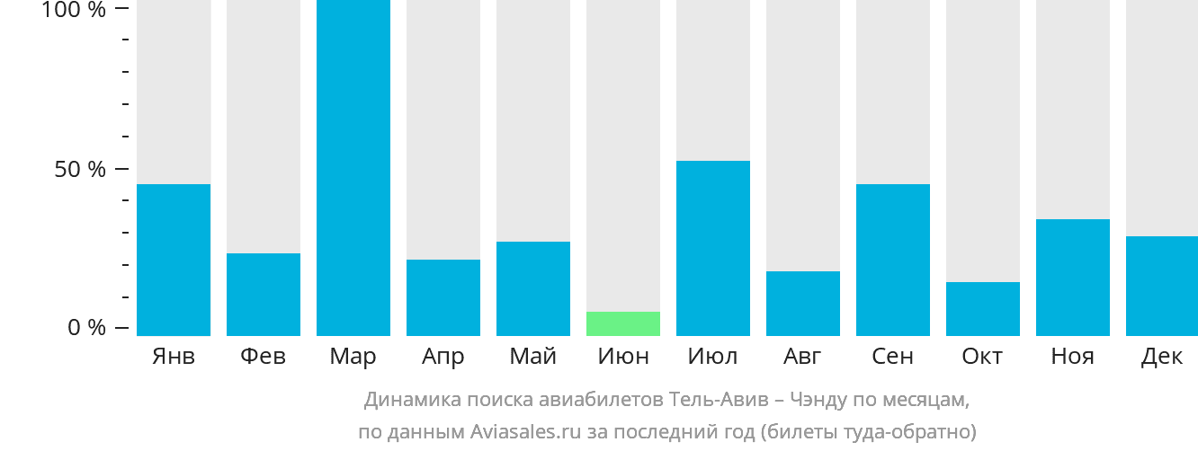 Динамика поиска авиабилетов из Тель-Авива в Чэнду по месяцам