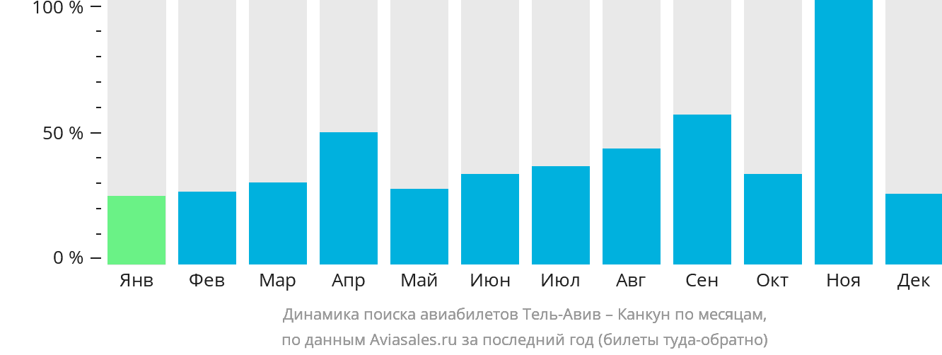 Динамика поиска авиабилетов из Тель-Авива в Канкун по месяцам