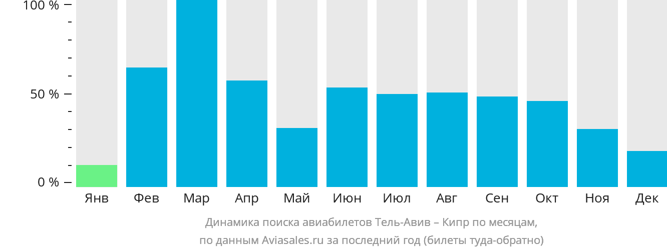 Динамика поиска авиабилетов из Тель-Авива на Кипр по месяцам