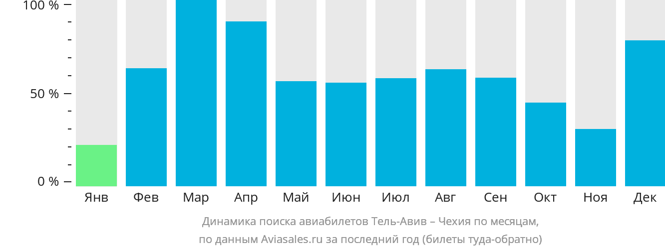 Динамика поиска авиабилетов из Тель-Авива в Чехию по месяцам