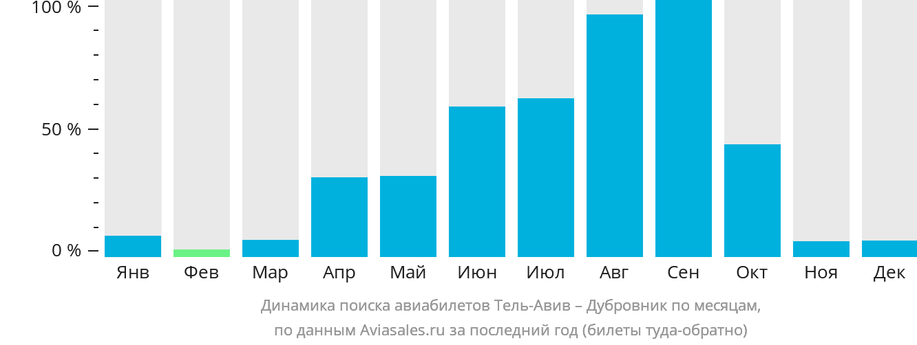 Динамика поиска авиабилетов из Тель-Авива в Дубровник по месяцам