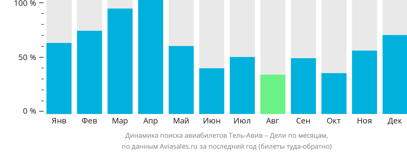 Динамика поиска авиабилетов из Тель-Авива в Дели по месяцам
