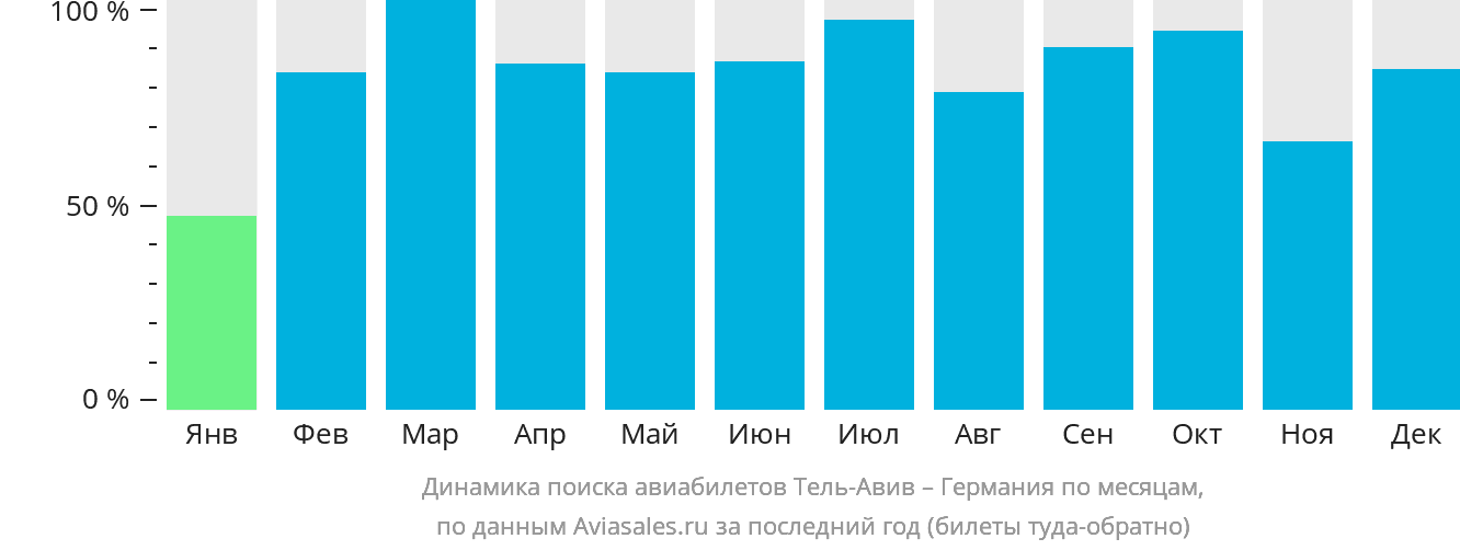 Динамика поиска авиабилетов из Тель-Авива в Германию по месяцам