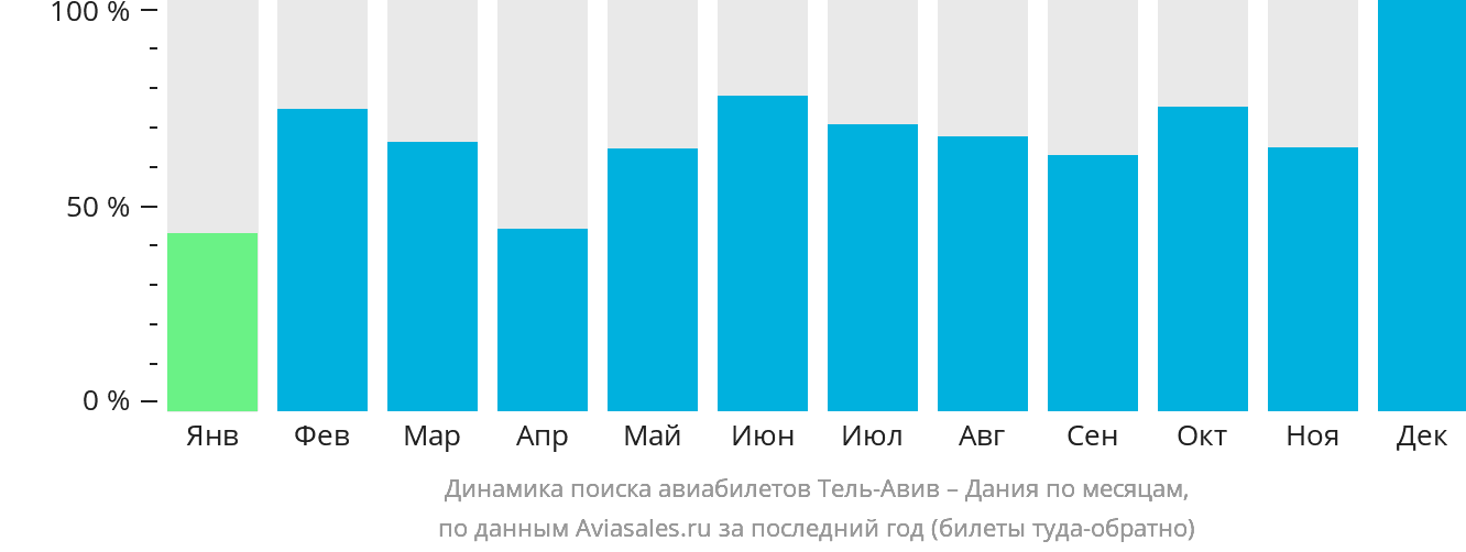 Динамика поиска авиабилетов из Тель-Авива в Данию по месяцам