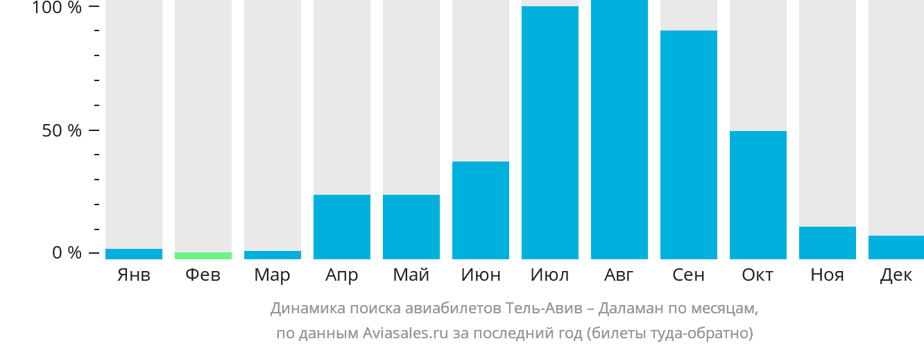 Динамика поиска авиабилетов из Тель-Авива в Даламан по месяцам