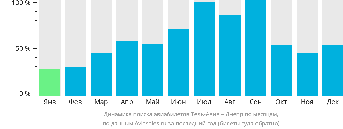 Динамика поиска авиабилетов из Тель-Авива в Днепр по месяцам