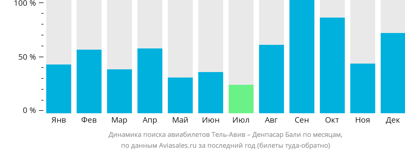 Динамика поиска авиабилетов из Тель-Авива в Денпасар (Бали) по месяцам
