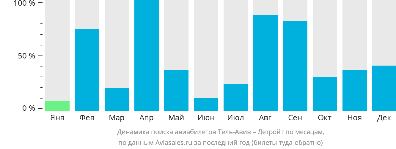 Динамика поиска авиабилетов из Тель-Авива в Детройт по месяцам