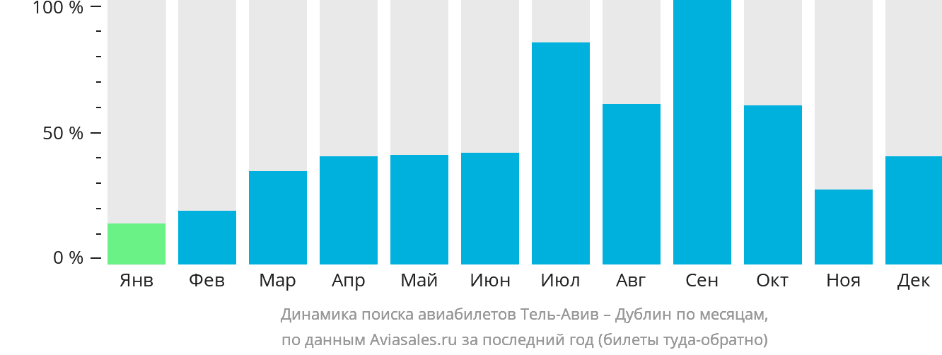 Динамика поиска авиабилетов из Тель-Авива в Дублин по месяцам