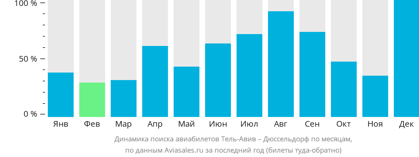 Динамика поиска авиабилетов из Тель-Авива в Дюссельдорф по месяцам